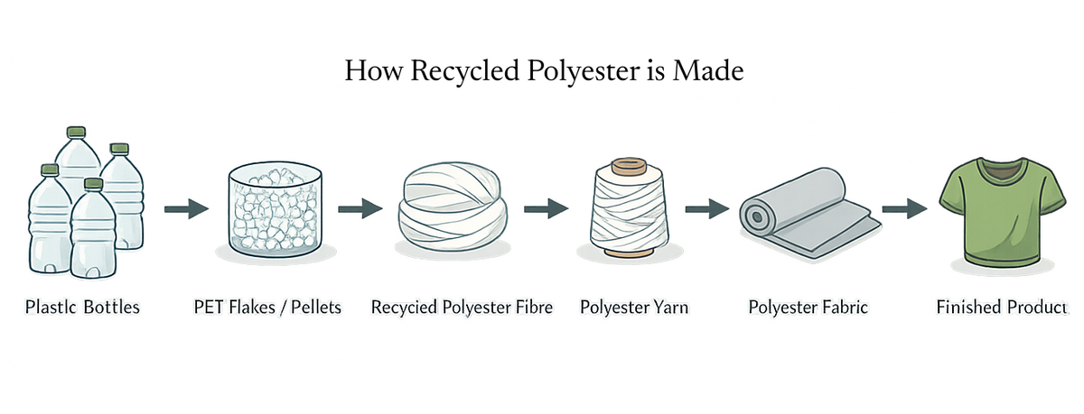 Polyeste Process Are Recycled Synthetic Fibres Sustainable? | Recycled Polyester ...
