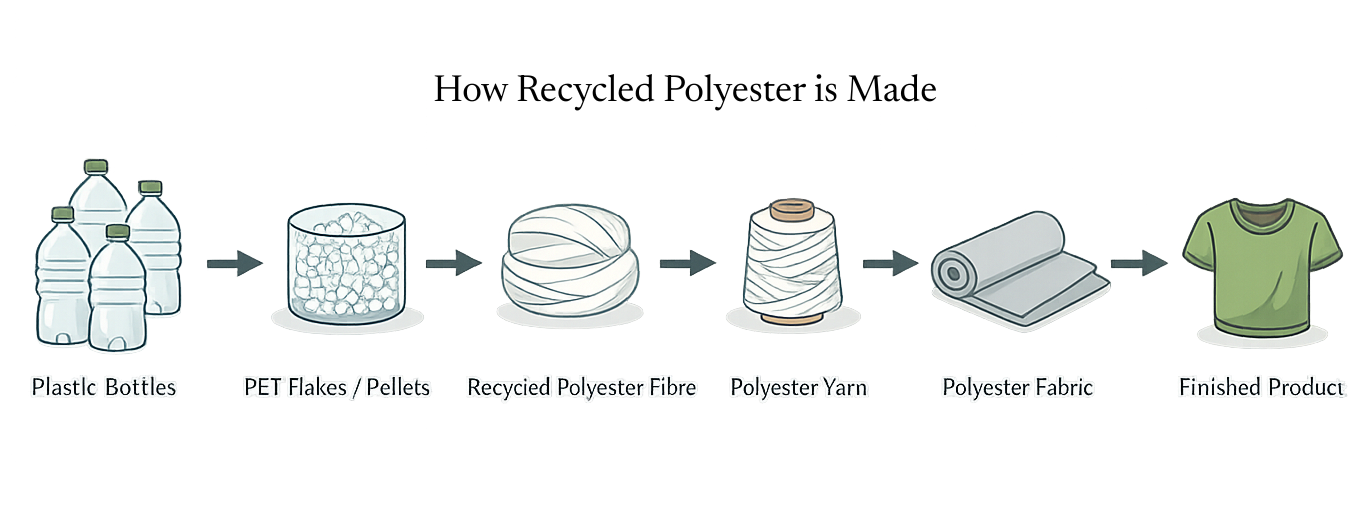 Diagram showing the process of making recycled polyester from plastic bottles to a finished product.