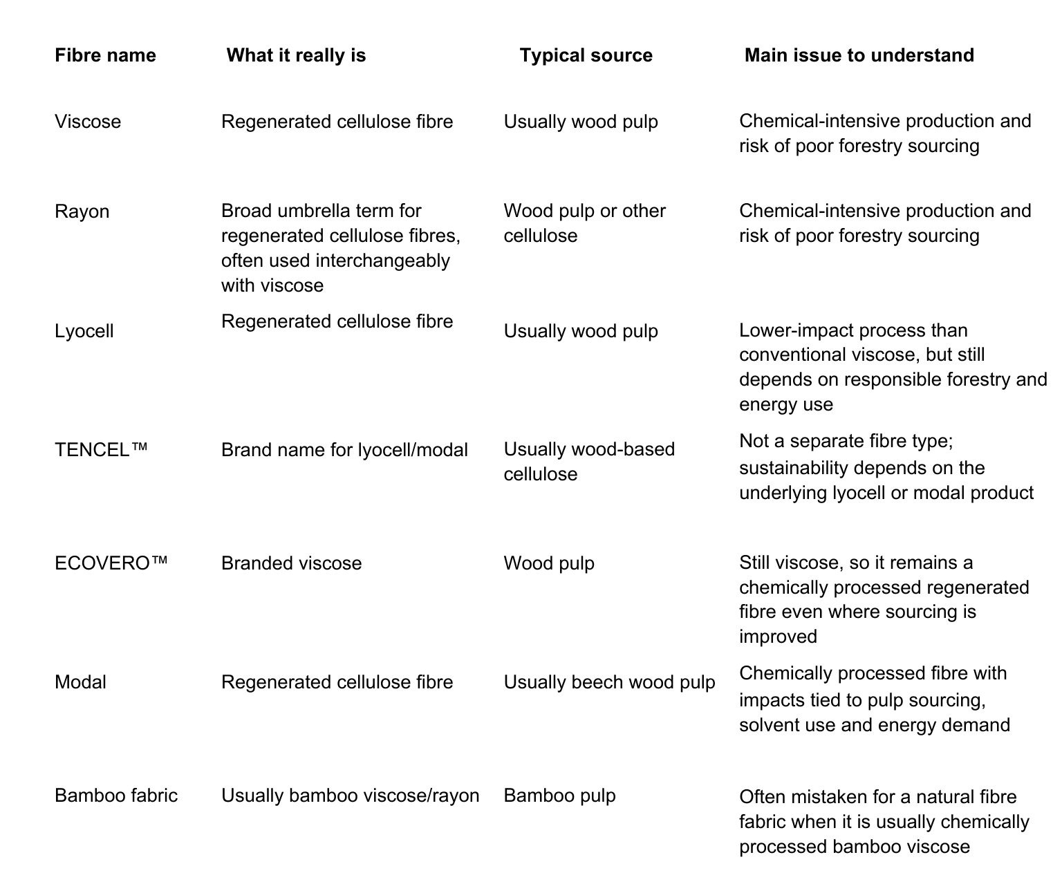 Table explaining different types of fabric fibers with their characteristics and issues.