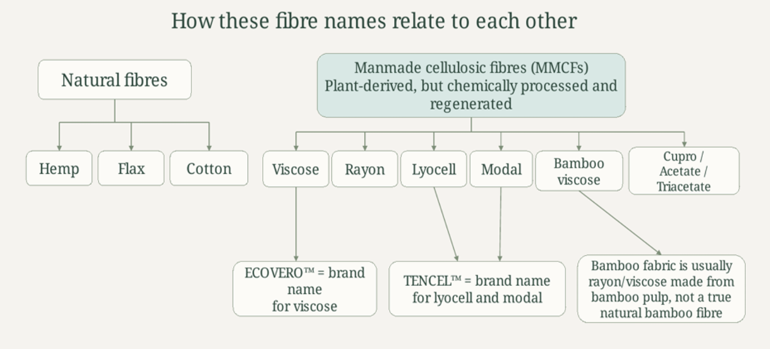 graphic showing man made fibre names